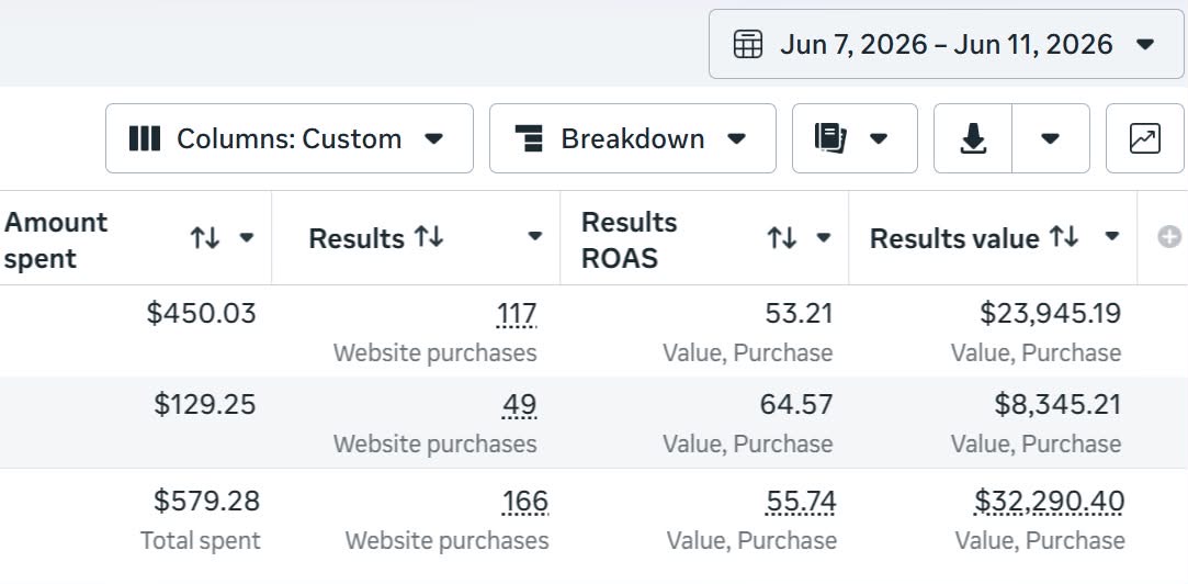 Meta Ads Manager showing $579 spent, 166 purchases, 55.74 ROAS, and $32,290 revenue in 5 days